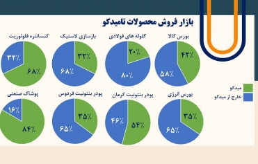 تعداد سهامداران تامیدکو به تفکیک شرکت ها