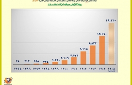 تامیدکو: رشد سودآوری شرکت در سال ۱۴۰۴ و چشم‌انداز ۱۴۰۵