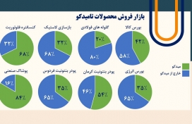 تعداد سهامداران تامیدکو به تفکیک شرکت ها